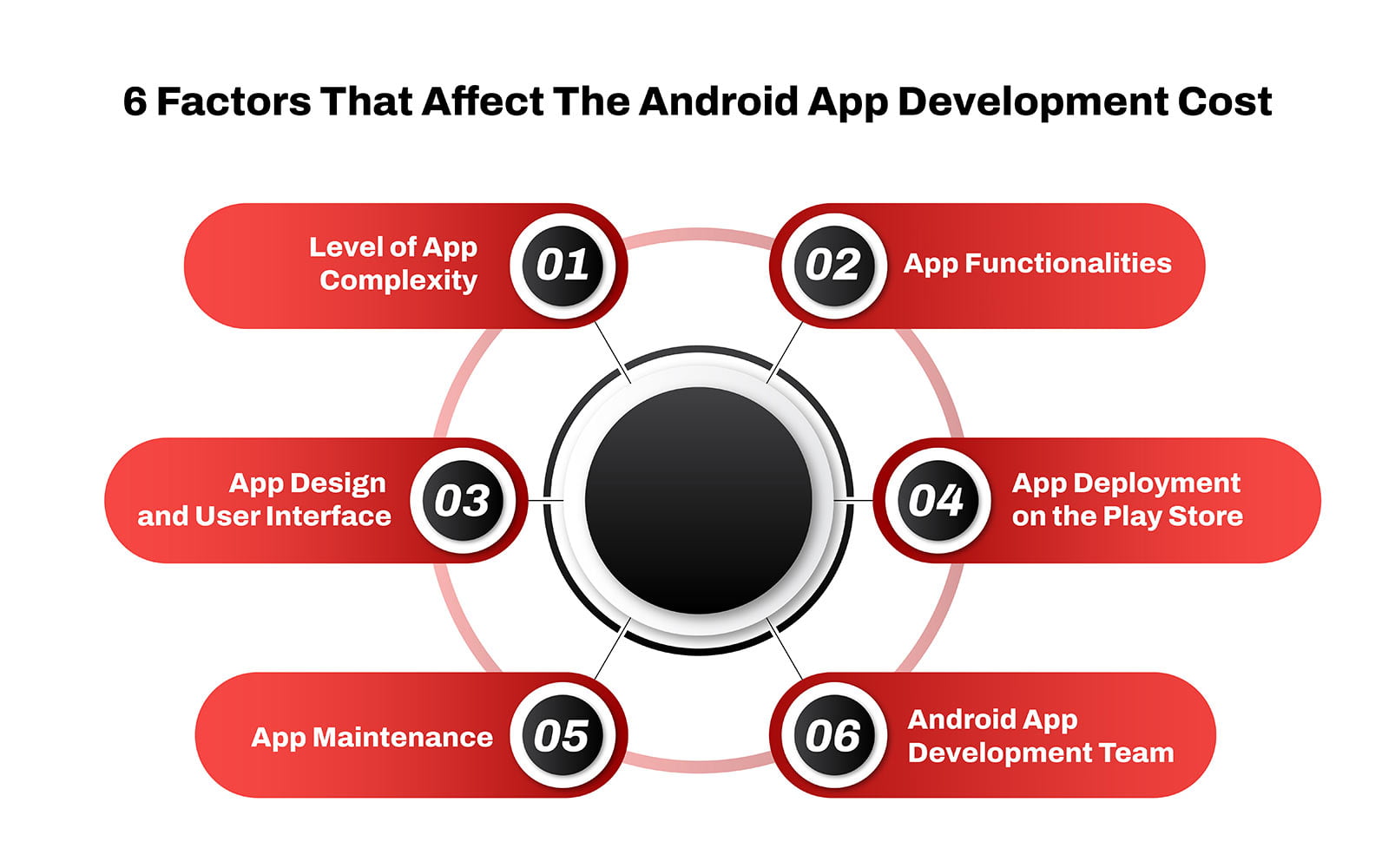 6 Factors Contributing to Android App Development Cost